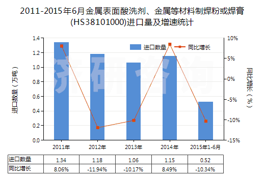 2011-2015年6月金屬表面酸洗劑、金屬等材料制焊粉或焊膏(HS38101000)進口量及增速統(tǒng)計